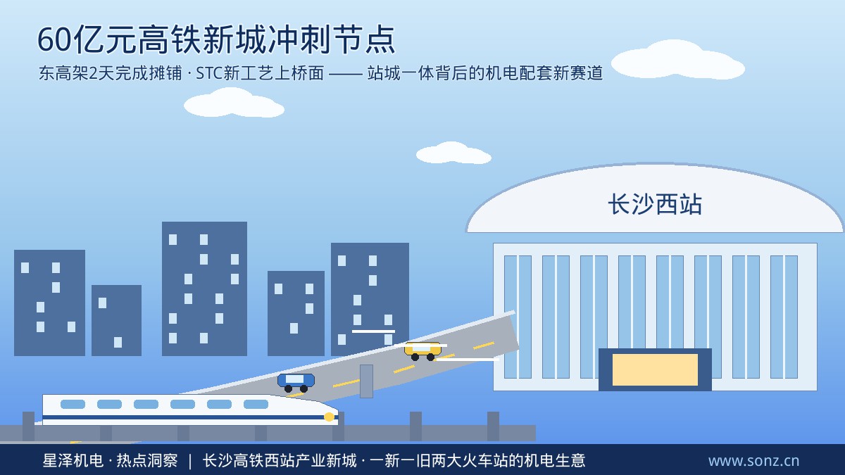 60亿元新城路网成形！长沙高铁西站东高架2天完成摊铺、STC新材料上桥面；同一周火车南站闸机翻倍实现基本零排队：一新一旧两大铁路枢纽背后，从站前高架到智慧停车、从供配电到消防暖通，机电安装企业的增量清单
